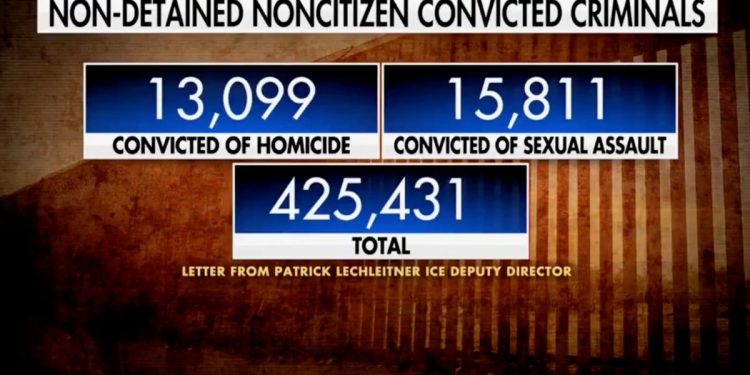 ICE Report Reveals Over 13,000 Murderers, 15,000 Rapists, and 425,000 Convicted Criminals Allowed Into America by Biden-Harris Open Border
