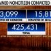ICE Report Reveals Over 13,000 Murderers, 15,000 Rapists, and 425,000 Convicted Criminals Allowed Into America by Biden-Harris Open Border