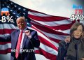 Trump’s Base Remains Rock Solid in Latest Emerson Survey Despite Fake News Attempts to Preach Otherwise