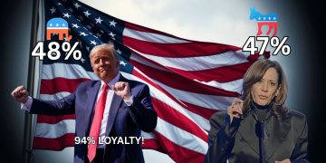 Trump’s Base Remains Rock Solid in Latest Emerson Survey Despite Fake News Attempts to Preach Otherwise